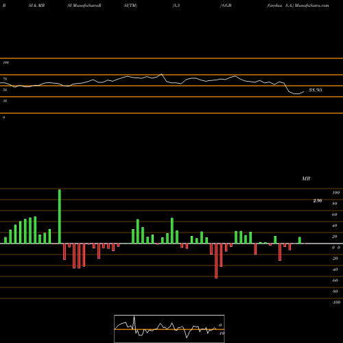 RSI & MRSI charts Gerdau S.A. GGB share USA Stock Exchange 
