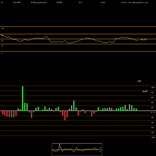 RSI & MRSI charts Graco Inc. GGG share USA Stock Exchange 