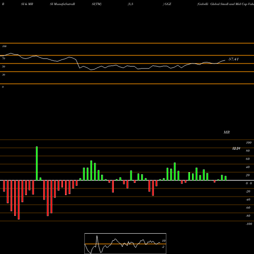 RSI & MRSI charts Gabelli Global Small And Mid Cap Value Trust (The) GGZ share USA Stock Exchange 