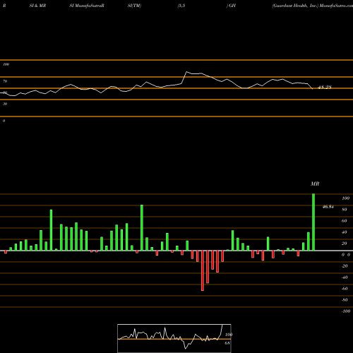 RSI & MRSI charts Guardant Health, Inc. GH share USA Stock Exchange 