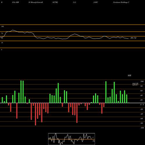 RSI & MRSI charts Graham Holdings Company GHC share USA Stock Exchange 