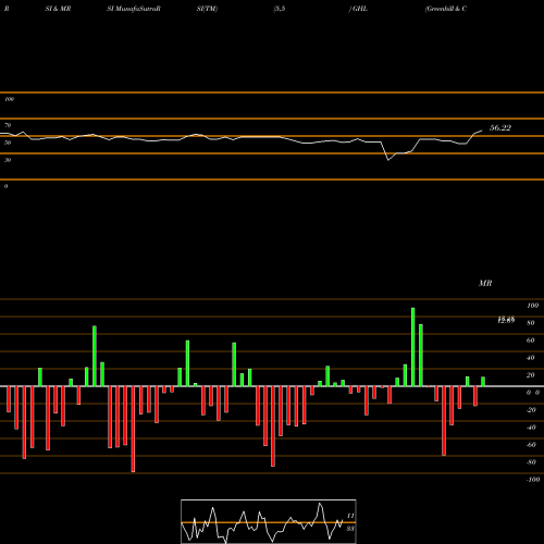 RSI & MRSI charts Greenhill & Co., Inc. GHL share USA Stock Exchange 