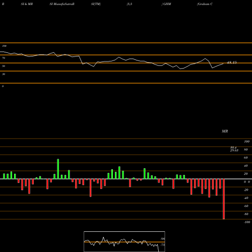 RSI & MRSI charts Graham Corporation GHM share USA Stock Exchange 