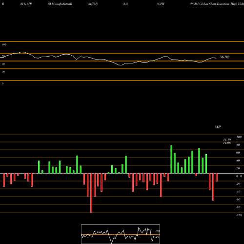 RSI & MRSI charts PGIM Global Short Duration High Yield Fund, Inc. GHY share USA Stock Exchange 