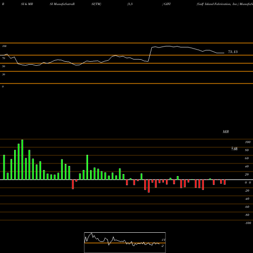 RSI & MRSI charts Gulf Island Fabrication, Inc. GIFI share USA Stock Exchange 