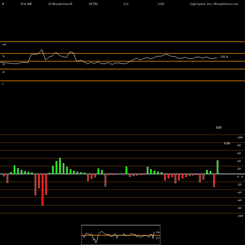 RSI & MRSI charts GigCapital, Inc. GIG share USA Stock Exchange 