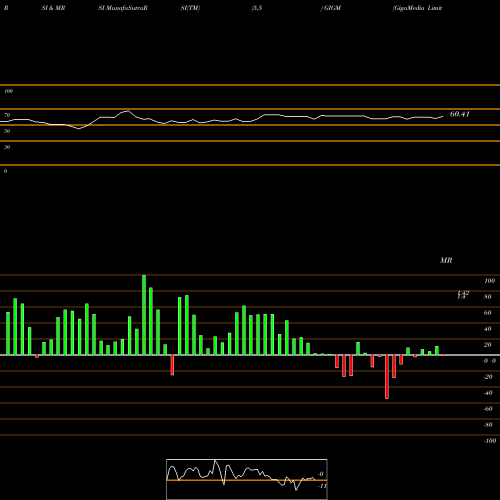 RSI & MRSI charts GigaMedia Limited GIGM share USA Stock Exchange 