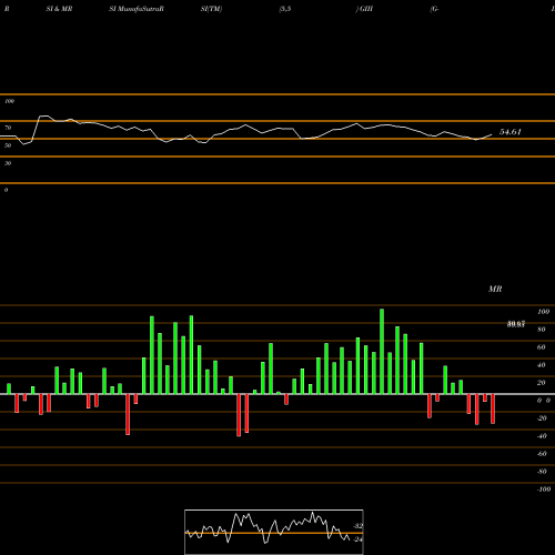 RSI & MRSI charts G-III Apparel Group, LTD. GIII share USA Stock Exchange 