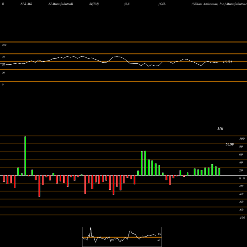 RSI & MRSI charts Gildan Activewear, Inc. GIL share USA Stock Exchange 