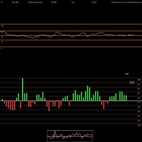 RSI & MRSI charts Gilead Sciences, Inc. GILD share USA Stock Exchange 