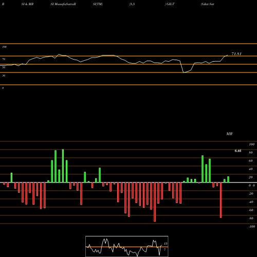 RSI & MRSI charts Gilat Satellite Networks Ltd. GILT share USA Stock Exchange 