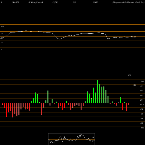 RSI & MRSI charts Templeton Global Income Fund, Inc. GIM share USA Stock Exchange 