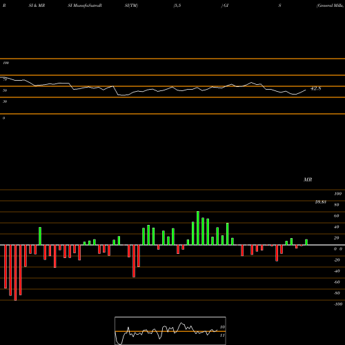 RSI & MRSI charts General Mills, Inc. GIS share USA Stock Exchange 