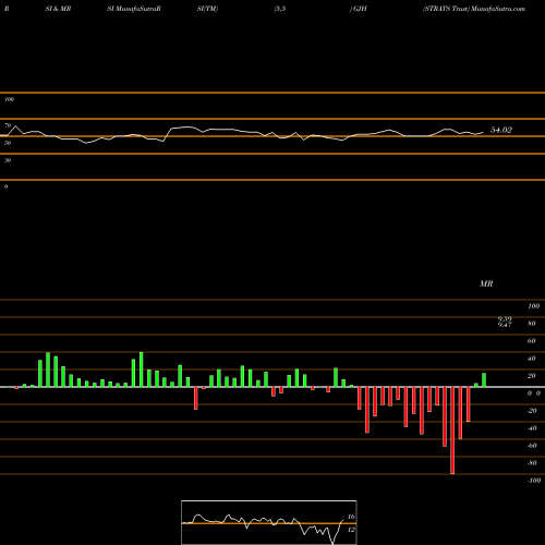 RSI & MRSI charts STRATS Trust GJH share USA Stock Exchange 