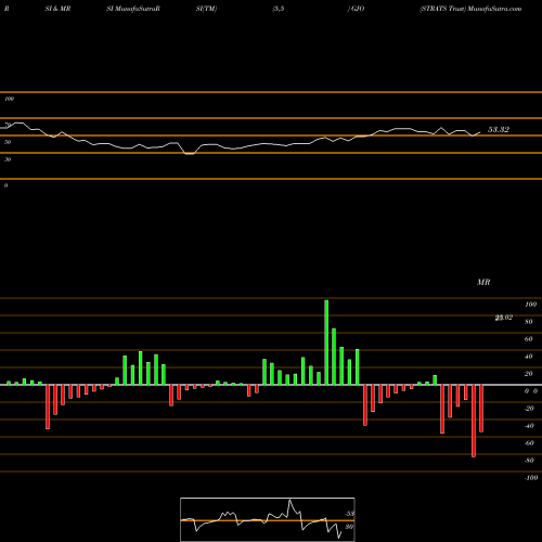 RSI & MRSI charts STRATS Trust GJO share USA Stock Exchange 