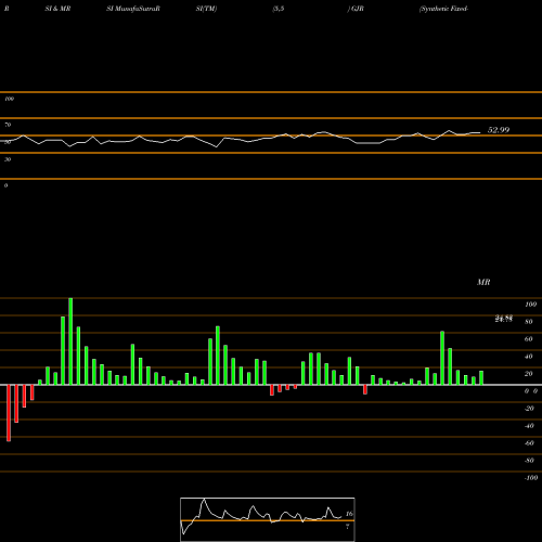 RSI & MRSI charts Synthetic Fixed-Income Securities, Inc. GJR share USA Stock Exchange 