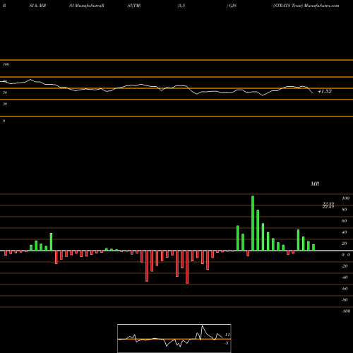 RSI & MRSI charts STRATS Trust GJS share USA Stock Exchange 