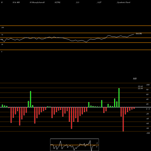 RSI & MRSI charts Synthetic Fixed-Income Securities, Inc. GJT share USA Stock Exchange 