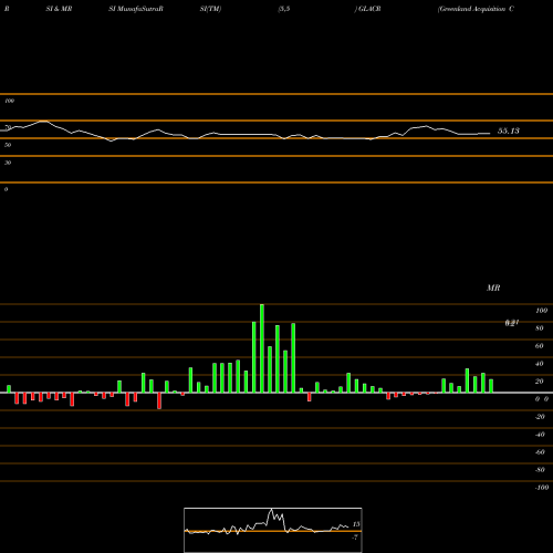 RSI & MRSI charts Greenland Acquisition Corporation GLACR share USA Stock Exchange 