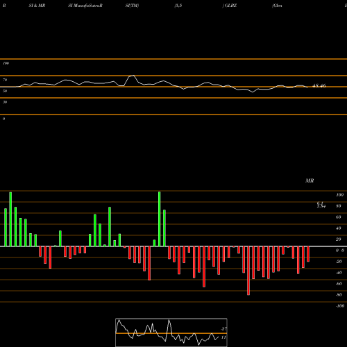 RSI & MRSI charts Glen Burnie Bancorp GLBZ share USA Stock Exchange 