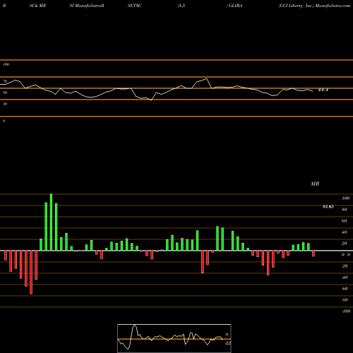 RSI & MRSI charts GCI Liberty, Inc. GLIBA share USA Stock Exchange 