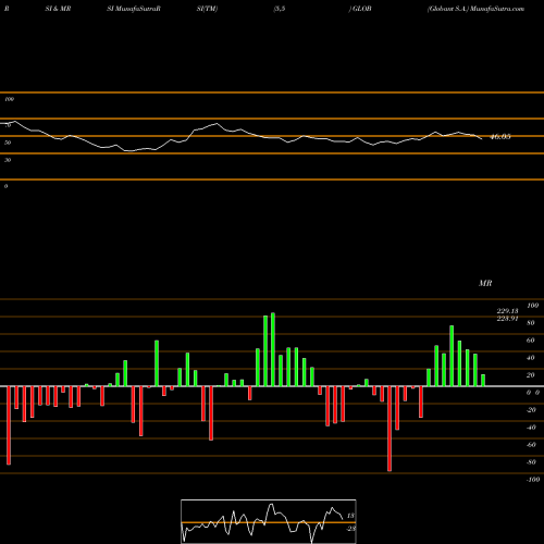 RSI & MRSI charts Globant S.A. GLOB share USA Stock Exchange 