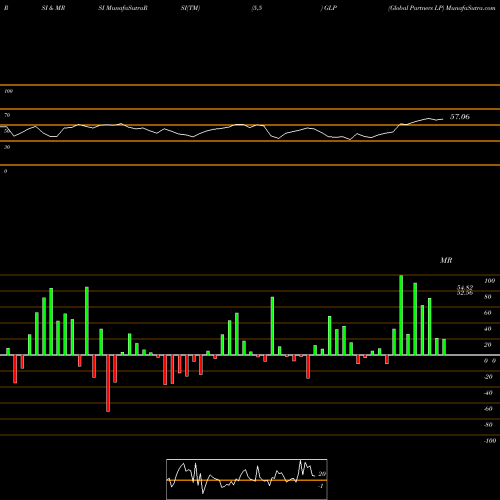RSI & MRSI charts Global Partners LP GLP share USA Stock Exchange 