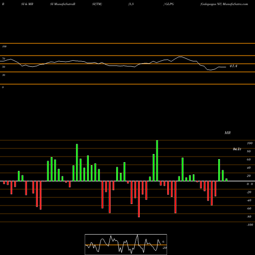 RSI & MRSI charts Galapagos NV GLPG share USA Stock Exchange 