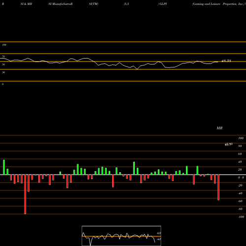 RSI & MRSI charts Gaming And Leisure Properties, Inc. GLPI share USA Stock Exchange 