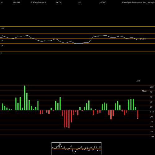 RSI & MRSI charts Greenlight Reinsurance, Ltd. GLRE share USA Stock Exchange 