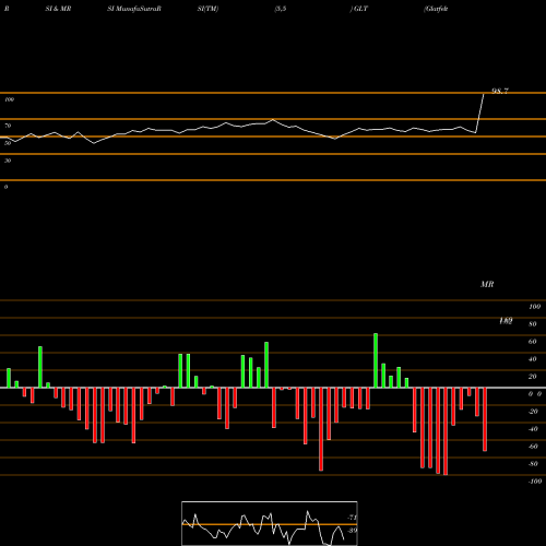 RSI & MRSI charts Glatfelter GLT share USA Stock Exchange 
