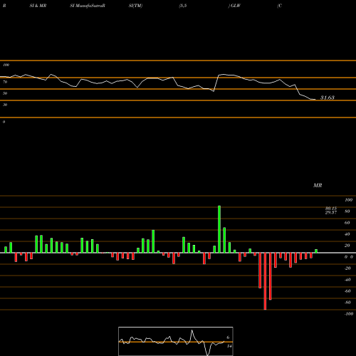 RSI & MRSI charts Corning Incorporated GLW share USA Stock Exchange 