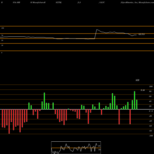 RSI & MRSI charts GlycoMimetics, Inc. GLYC share USA Stock Exchange 