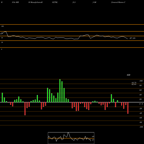 RSI & MRSI charts General Motors Company GM share USA Stock Exchange 