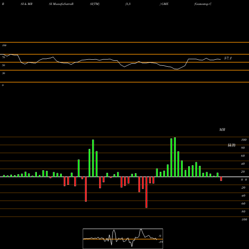 RSI & MRSI charts Gamestop Corporation GME share USA Stock Exchange 