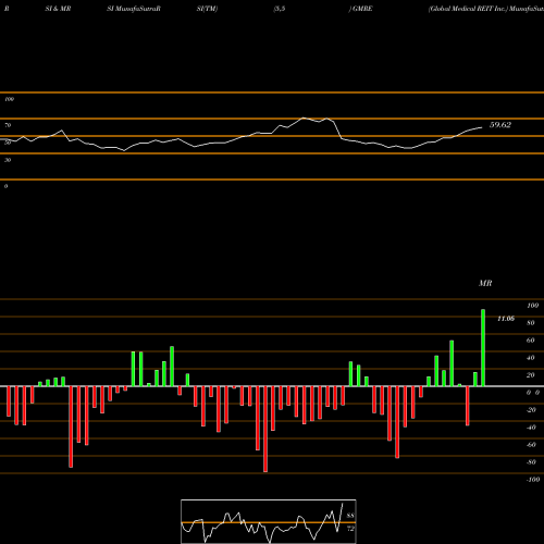 RSI & MRSI charts Global Medical REIT Inc. GMRE share USA Stock Exchange 