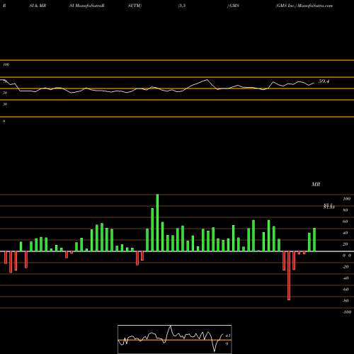 RSI & MRSI charts GMS Inc. GMS share USA Stock Exchange 