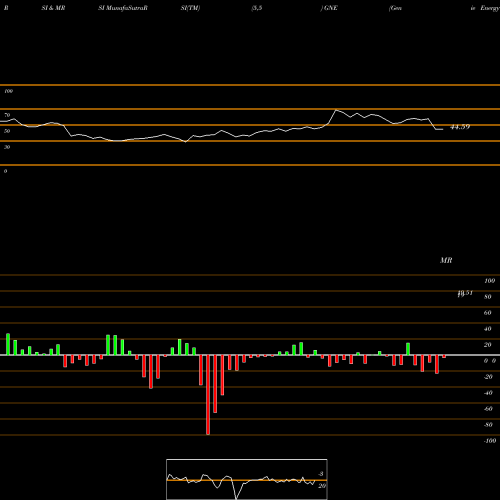 RSI & MRSI charts Genie Energy Ltd. GNE share USA Stock Exchange 