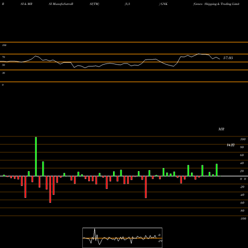 RSI & MRSI charts Genco Shipping & Trading Limited  GNK share USA Stock Exchange 