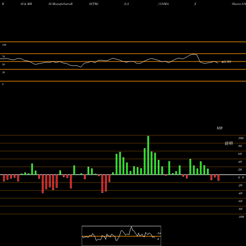 RSI & MRSI charts IShares GNMA Bond ETF GNMA share USA Stock Exchange 