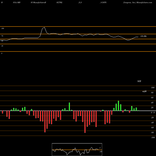 RSI & MRSI charts Genprex, Inc. GNPX share USA Stock Exchange 