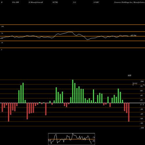 RSI & MRSI charts Generac Holdlings Inc. GNRC share USA Stock Exchange 