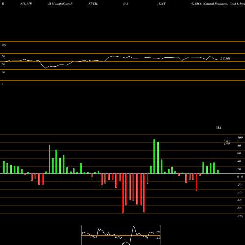 RSI & MRSI charts GAMCO Natural Resources, Gold & Income Tust  GNT share USA Stock Exchange 