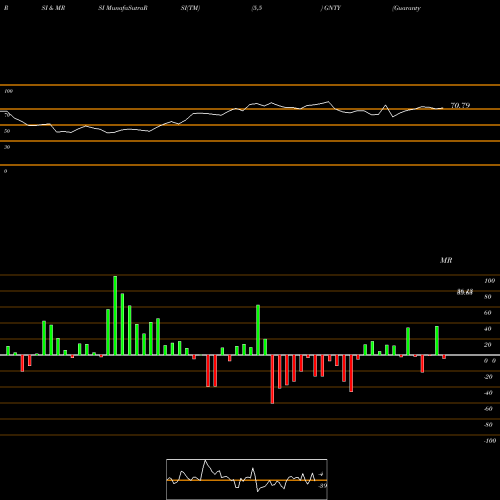 RSI & MRSI charts Guaranty Bancshares, Inc. GNTY share USA Stock Exchange 