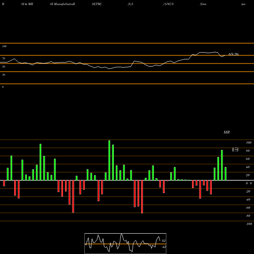 RSI & MRSI charts Genius Brands International, Inc. GNUS share USA Stock Exchange 