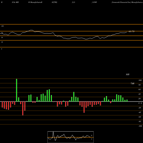 RSI & MRSI charts Genworth Financial Inc GNW share USA Stock Exchange 