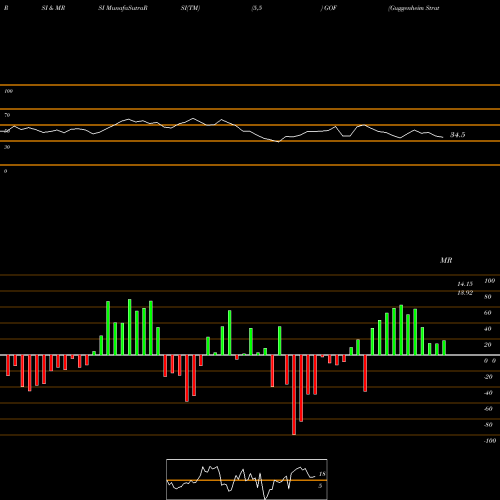 RSI & MRSI charts Guggenheim Strategic Opportunities Fund GOF share USA Stock Exchange 