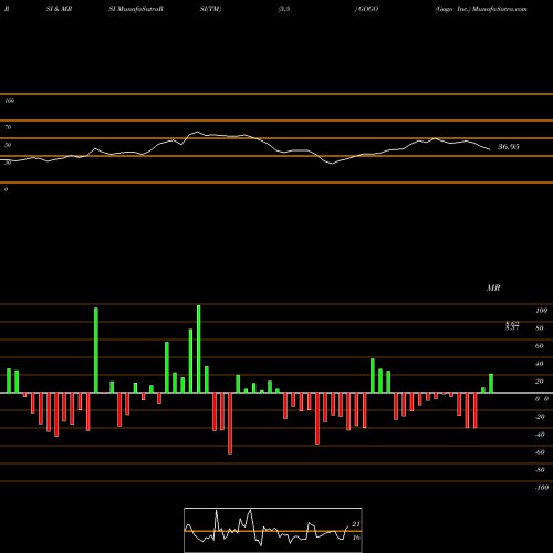 RSI & MRSI charts Gogo Inc. GOGO share USA Stock Exchange 