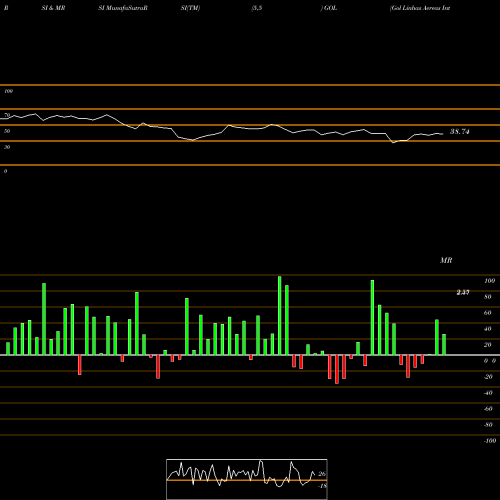 RSI & MRSI charts Gol Linhas Aereas Inteligentes S.A. GOL share USA Stock Exchange 