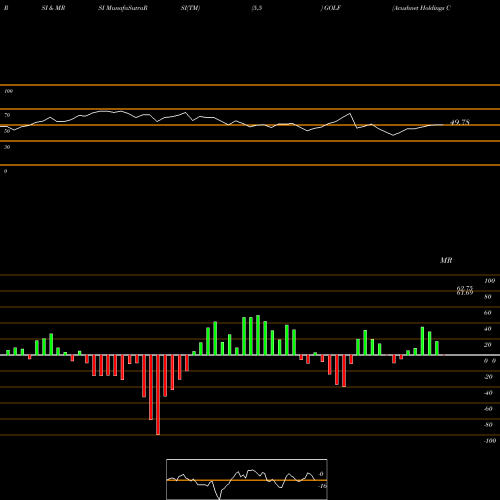 RSI & MRSI charts Acushnet Holdings Corp. GOLF share USA Stock Exchange 